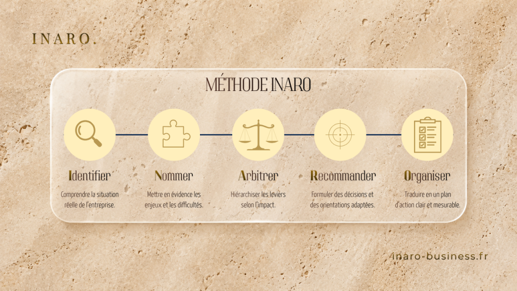 Méthode Inaro en 5 étapes : identifier, nommer, arbitrer, recommander et organiser pour structurer le développement d'une entreprise.